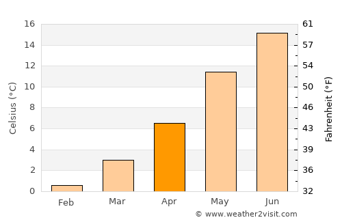 Warnemünde average temperature in April