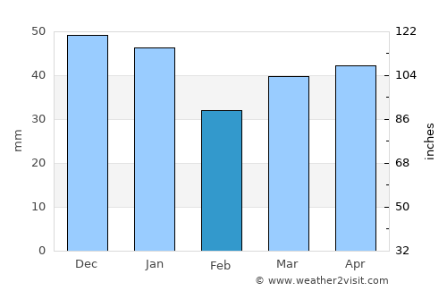 Warnemünde average rain in February