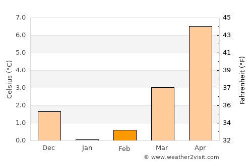Warnemünde average temperature in February
