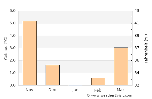 Warnemünde average temperature in January