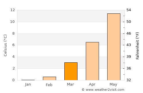 Warnemünde average temperature in March