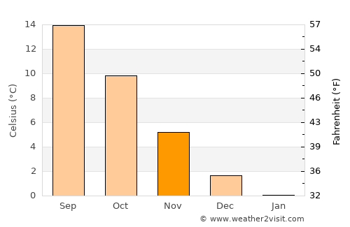 Warnemünde average temperature in November