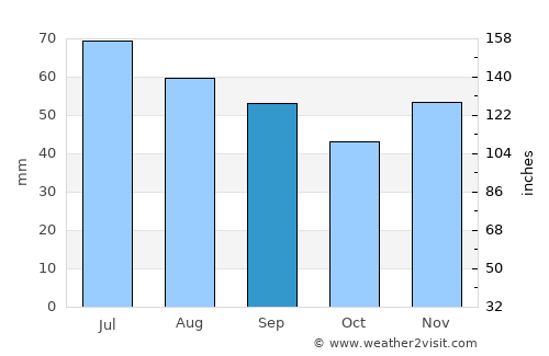 Warnemünde average rain in September
