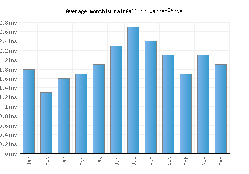 Warnemünde monthly rainfall chart (inches)