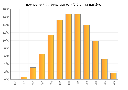 Warnemünde average temperature chart (Celsius)