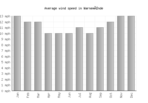 Warnemünde average winspeed by month (mph)