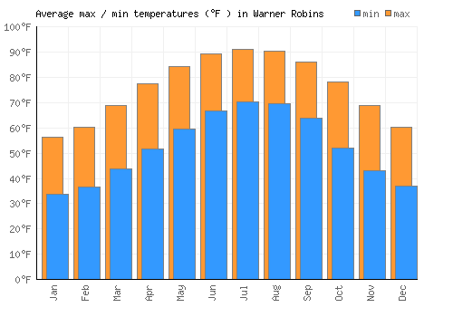 Warner Robins average minimum / maximum temperatures (Fahrenheit)