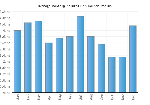 Warner Robins monthly rainfall chart (inches)
