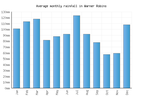 Warner Robins monthly rainfall chart (mm)