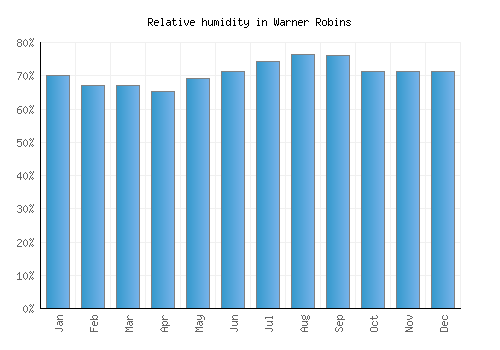 Warner Robins relative humidity averages