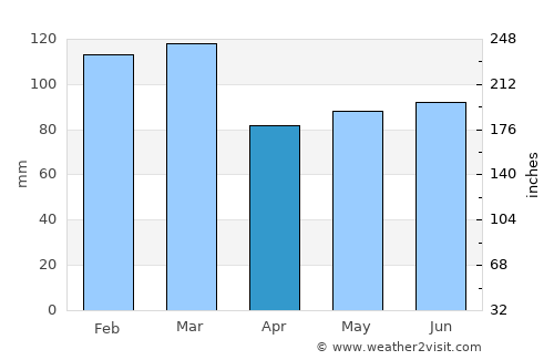 Warner Robins average rain in April