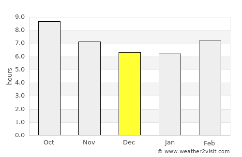 Warner Robins average rain in December