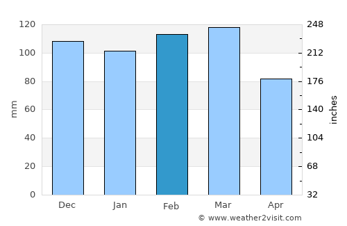 Warner Robins average rain in February