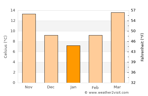Warner Robins average temperature in January