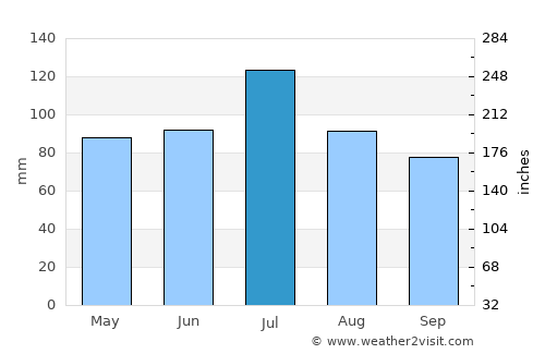 Warner Robins average rain in July