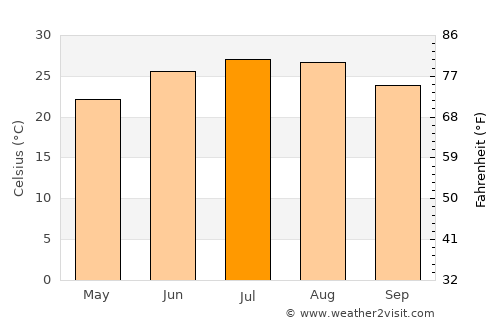 Warner Robins average temperature in July