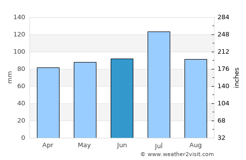Warner Robins average rain in June