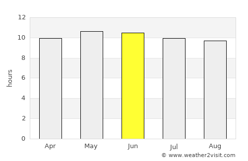 Warner Robins average rain in June
