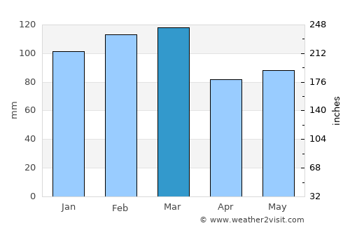 Warner Robins average rain in March