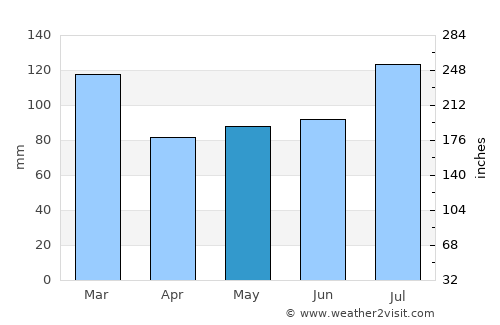 Warner Robins average rain in May