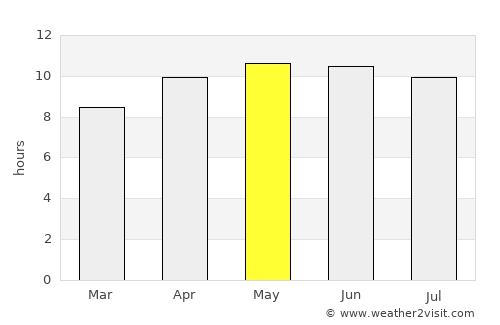 Warner Robins average rain in May