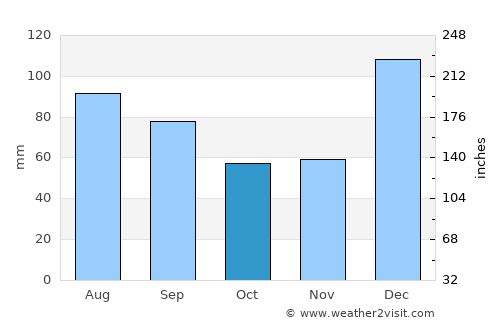 Warner Robins average rain in October