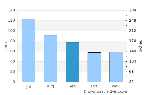 Warner Robins average rain in September