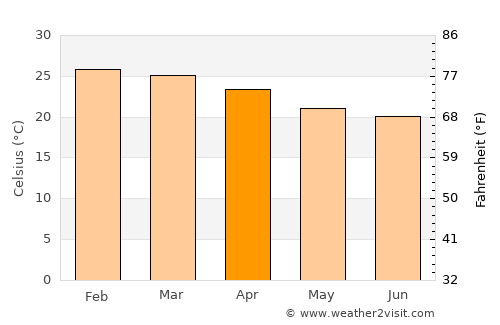 Warnes average temperature in April