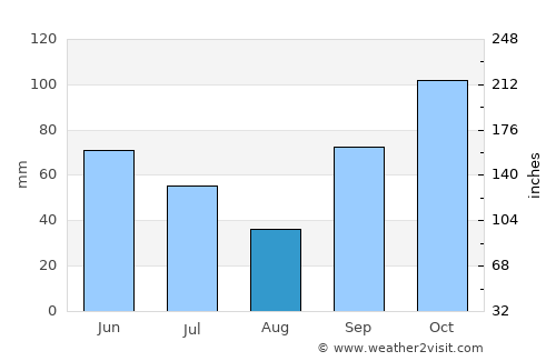 Warnes average rain in August
