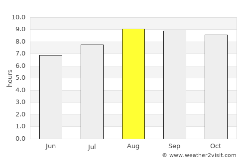 Warnes average rain in August