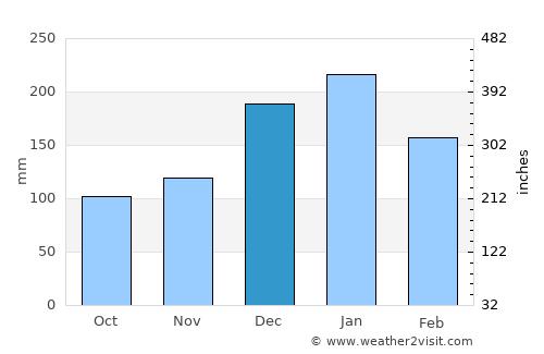 Warnes average rain in December