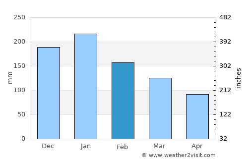 Warnes average rain in February