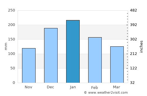 Warnes average rain in January