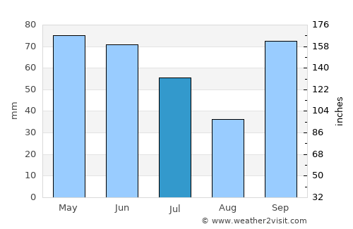 Warnes average rain in July