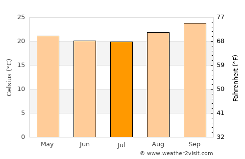 Warnes average temperature in July