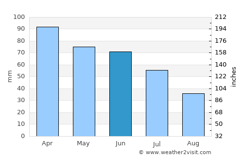 Warnes average rain in June