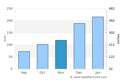 Warnes average rain in November