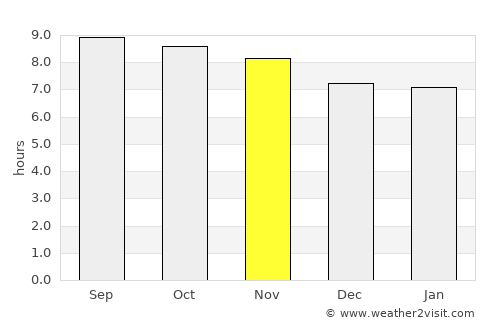 Warnes average rain in November