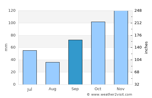 Warnes average rain in September