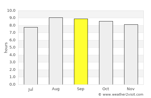 Warnes average rain in September