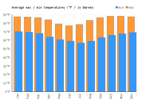 Warnes average minimum / maximum temperatures (Fahrenheit)