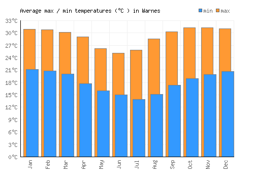 Warnes average minimum / maximum temperatures (Celsius)