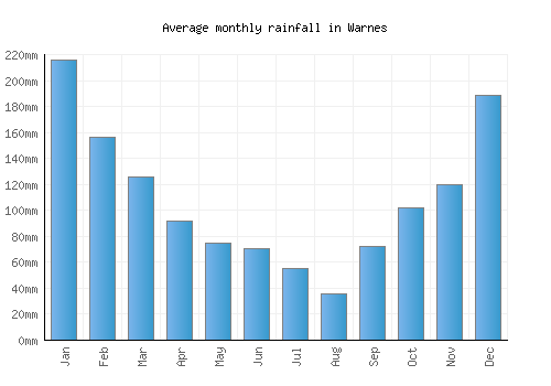 Warnes monthly rainfall chart (mm)
