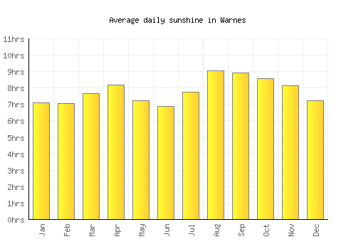 Warnes average daily sunshine chart