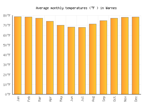Warnes average temperature chart (Fahrenheit)