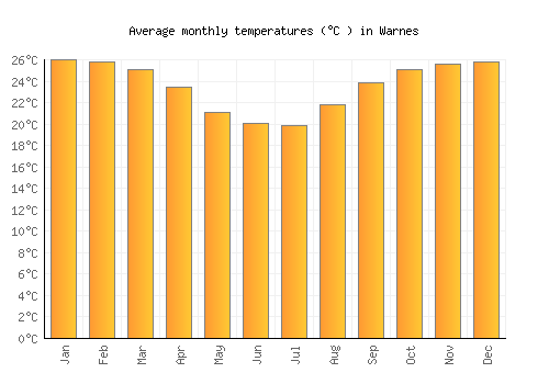 Warnes average temperature chart (Celsius)