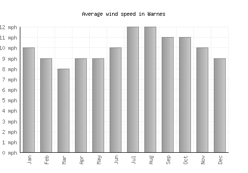 Warnes average winspeed by month (mph)