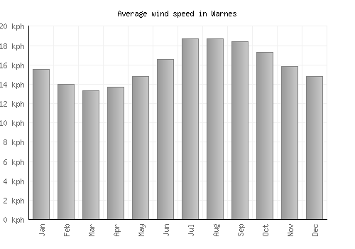 Warnes average winspeed by month (km/h)