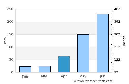 Waroona average rain in April