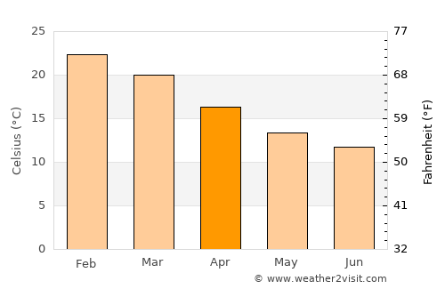 Waroona average temperature in April